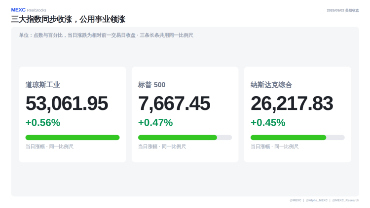 9 月 3 日美股盘前报告:银价涨不到 1%,HL 却涨 8.69%。今晚 CIEN 还能再上修吗?