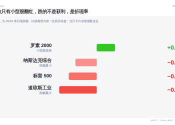 9 月 7 日美股盘前报告：存储股最高涨 11.9%，科磊（KLAC）跟着涨 7.32%。周五 CPI，核心守得住吗？