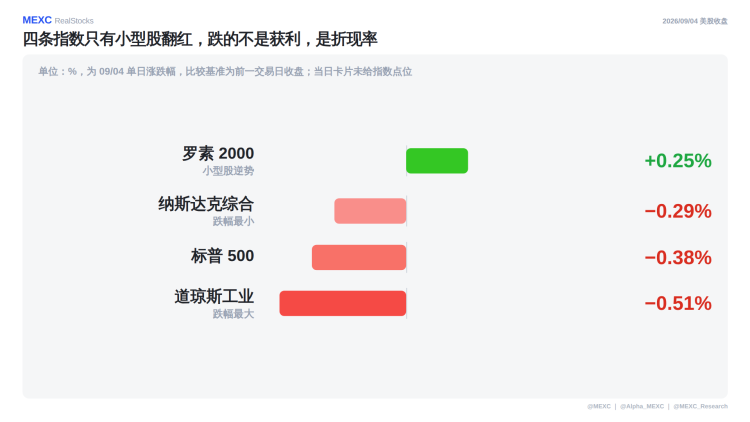 9 月 7 日美股盘前报告：存储股最高涨 11.9%，科磊（KLAC）跟着涨 7.32%。周五 CPI，核心守得住吗？